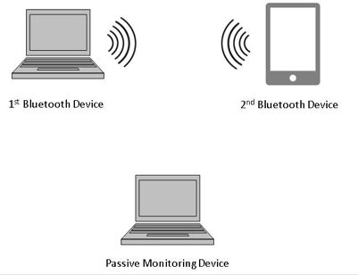 Bluetooth_Figure1