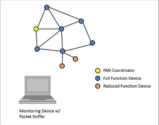 ZigBee_Figure1