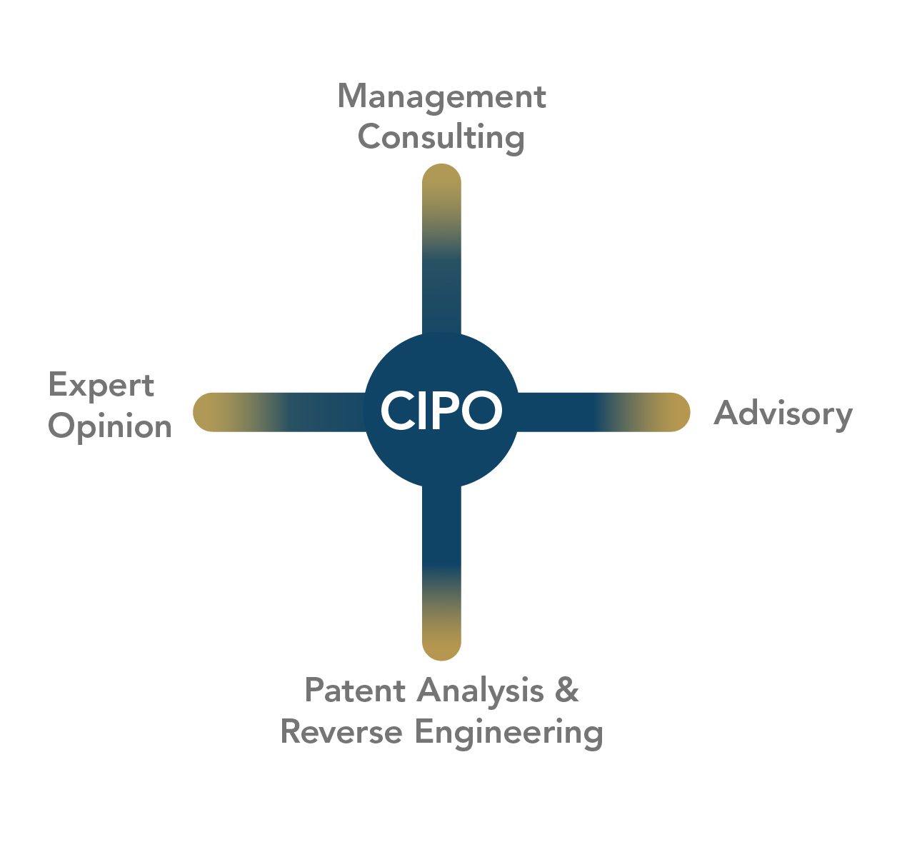 CIPO-Service-Integration